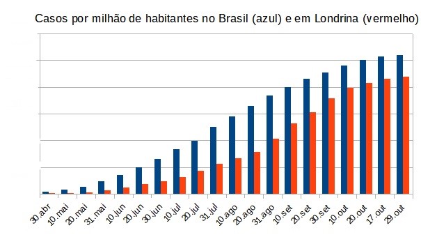 Casos de Covid-19 em Londrina se aproximam da média nacional